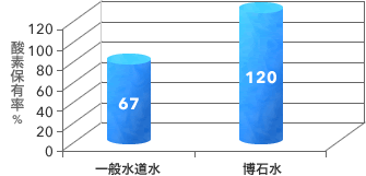 博石水の酸素保有率(SOSA)（単位：%）