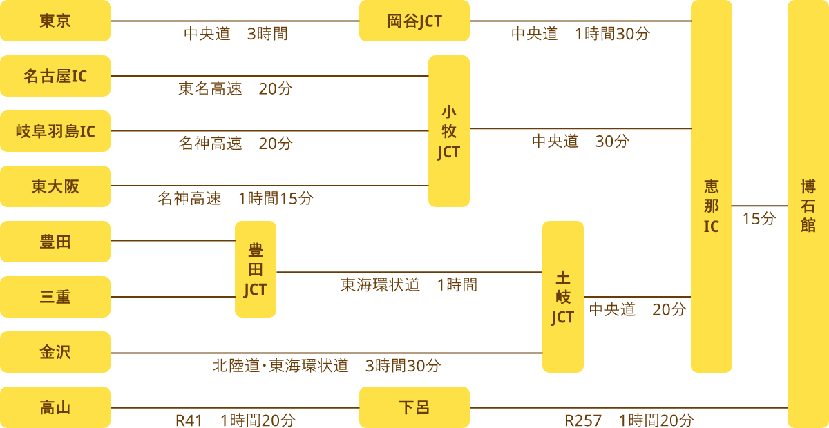 お車でお越しの方