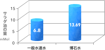 水に溶けたサラダ油の量（単位：mMol）